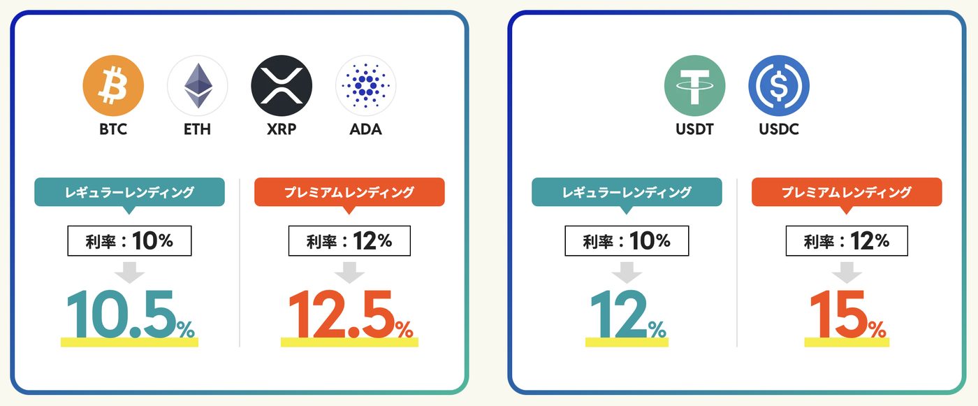 PBRレンディング3周年感謝祭 年利最大15パーセント