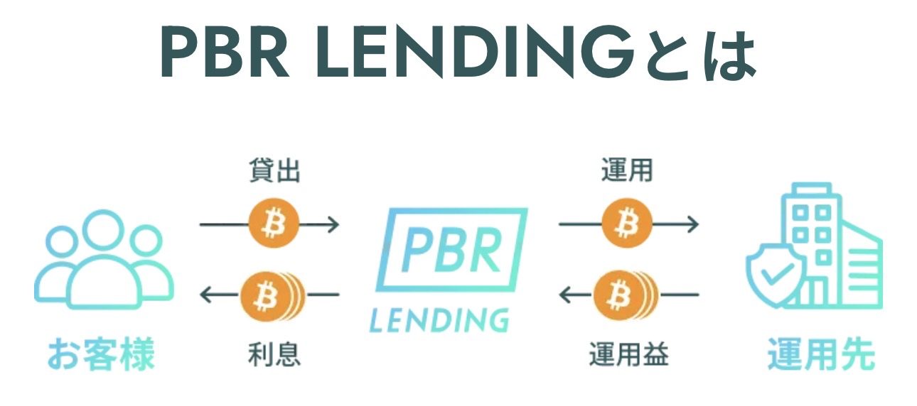 PBR LENDINGとは 暗号資産レンディングの仕組み